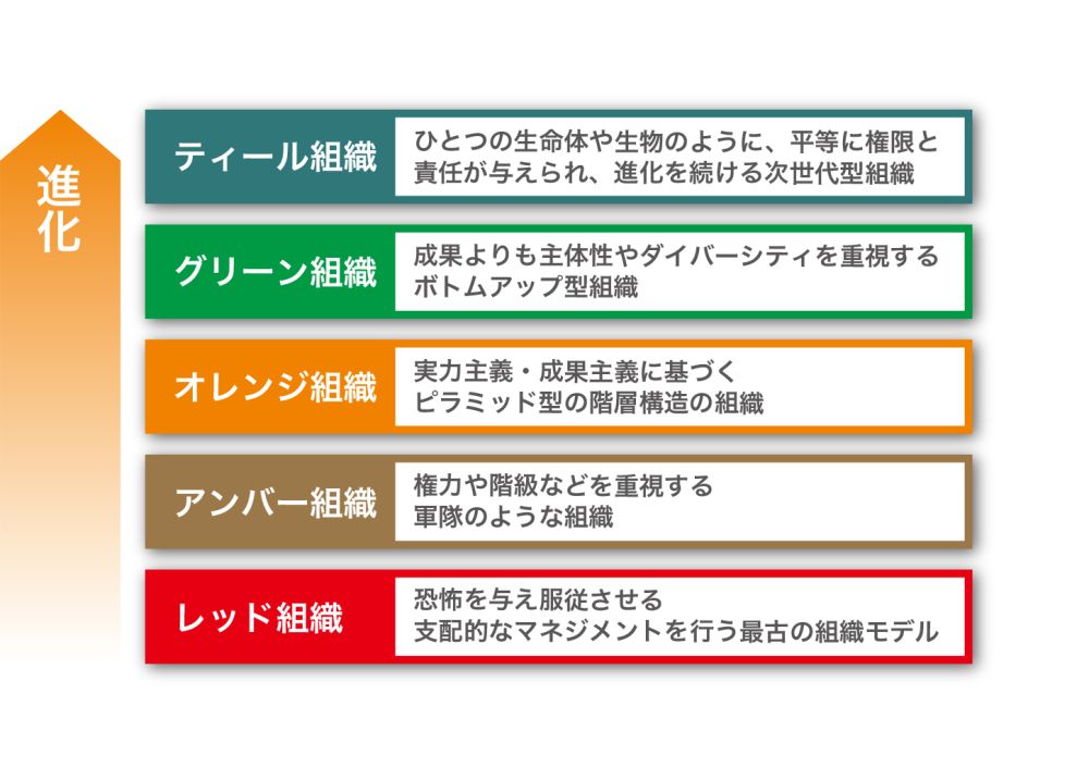 ティール組織の組織フェーズ