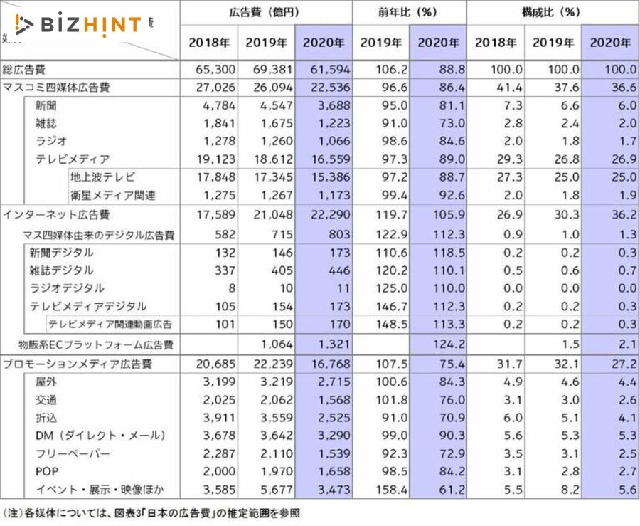 年のインターネット広告 動画広告 が大きく伸長し媒体費の2割以上を占めるまでに Bizhint ビズヒント クラウド活用と生産性向上の専門サイト
