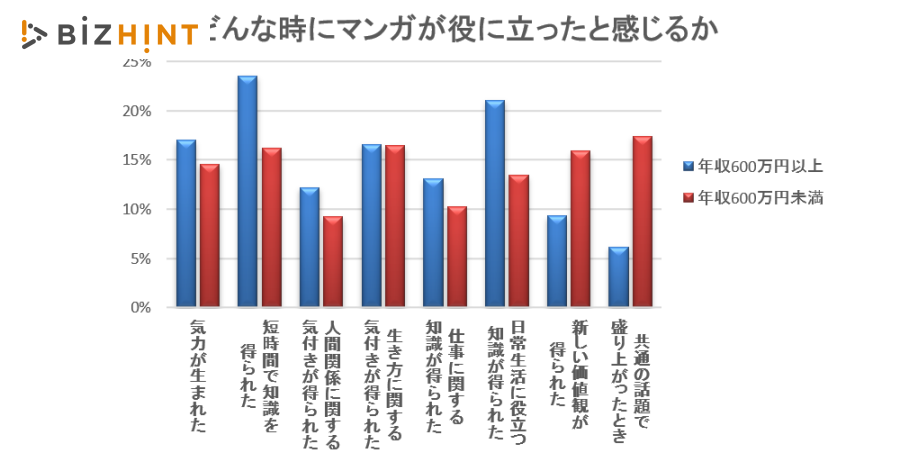 年収600万円以上のビジネスパーソン 知識習得と実践の両方でビジネスコミックを活用 Bizhint ビズヒント クラウド活用と生産性向上の専門サイト 年収600万円以上のビジネスパーソン 知識習得と実践の両方でビジネスコミックを活用 Bizhint ビズヒント クラウド活用と生産性向上の専門サイト