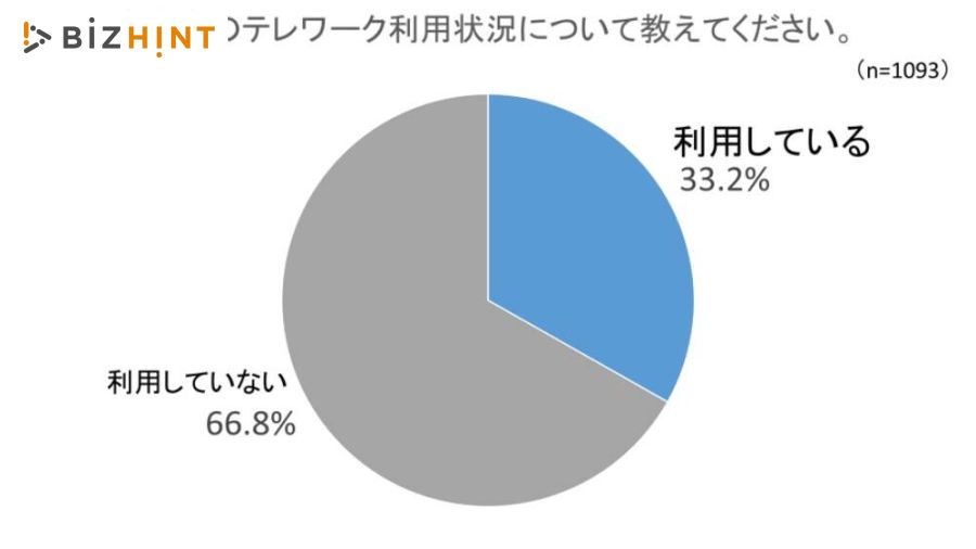改正電子帳簿保存法、対応済みの企業はまだ約2割 | BizHint ...