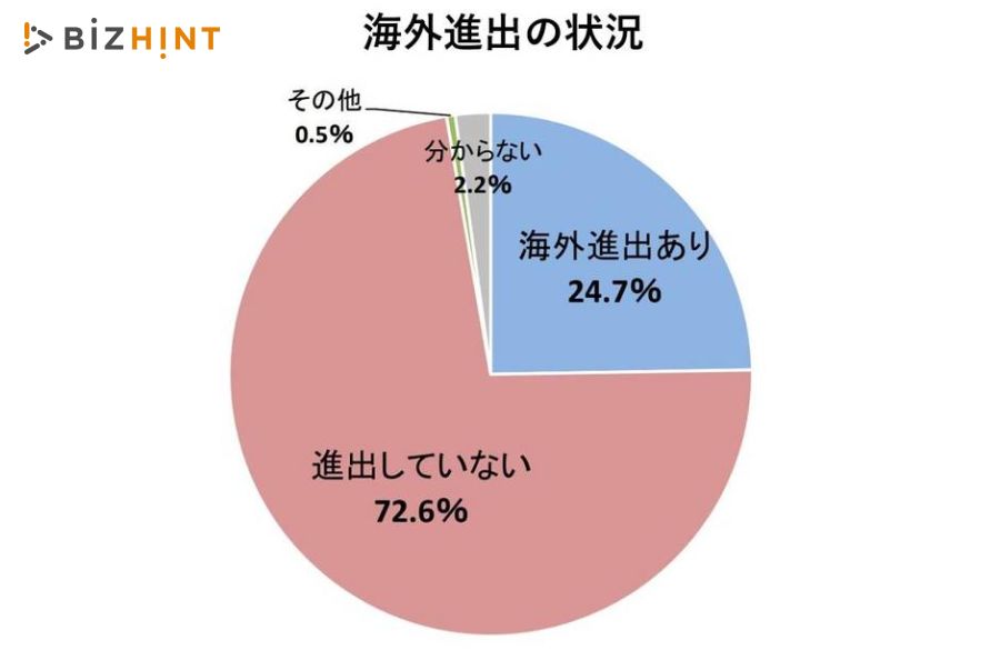 【在庫処分大特価!!】 企業の 24.7％が海外に進出。海外進出への課題、「社内人材 ビジネス・経済