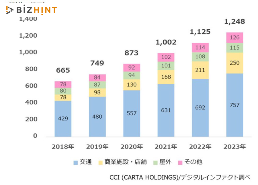 デジタルサイネージ需要高まる、2023年には広告市場規模が1.7倍