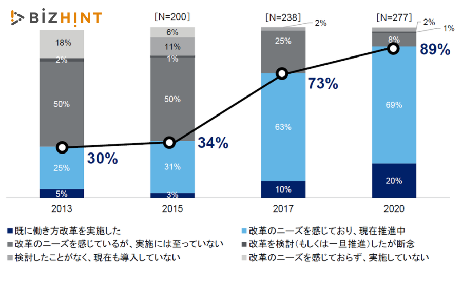働き方改革の施策「長時間労働の是正」が9割以上、本質的な改革が今後の課題 | BizHint（ビズヒント）- クラウド活用と生産性向上の専門サイト