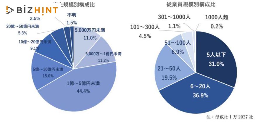 設立10年以上で実質死に体状態の「ゾンビ企業」、全国で約16.5万社と 