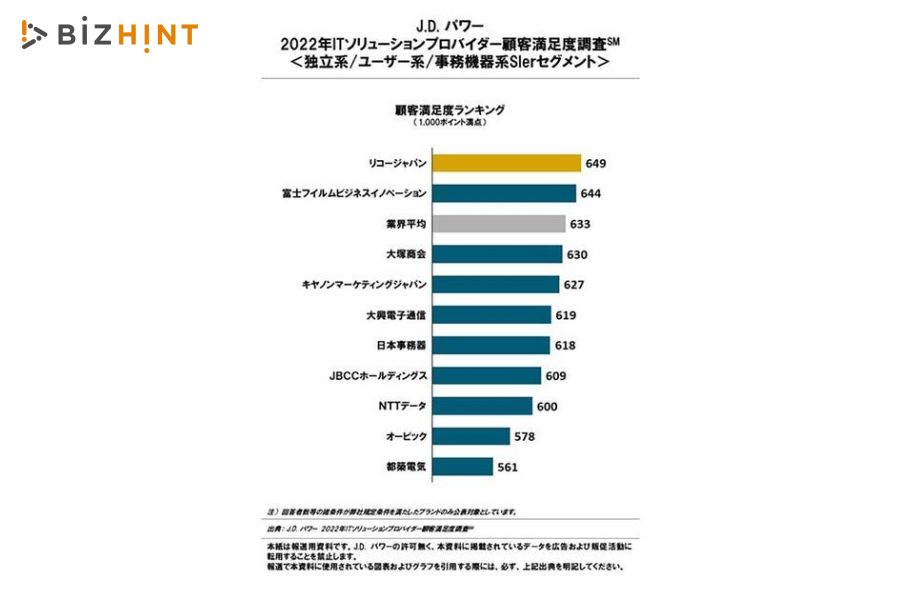 年末のプロモーション J.D.パワーによる顧客満足度調査、リコージャパンが8年連続で ビジネス・経済