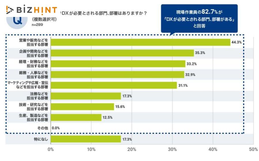 経営者と現場の「DX意識格差」が深刻な状況に、望まれる“集金 