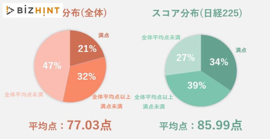人的資本情報開示、「ChatGPT」を用いて約4000社の有価証券報告書を