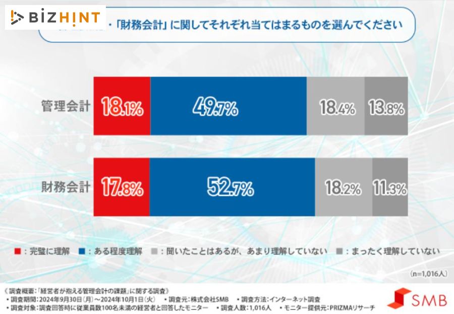 中小企業の経営者の約2割「感覚的に予算を管理」、約1割が「把握してい