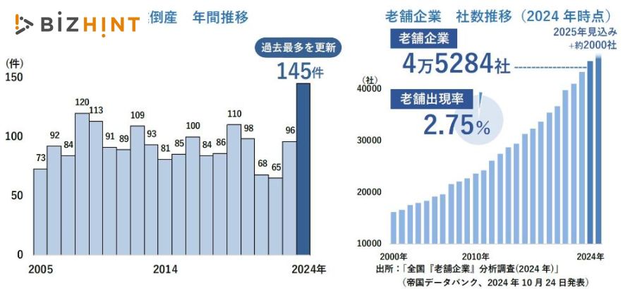 老舗倒産、過去最多を大幅更新 「リーマン超え」の145件。小売・製造業