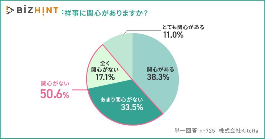 企業の不祥事に「関心がない」従業員が半数超え。中小企業