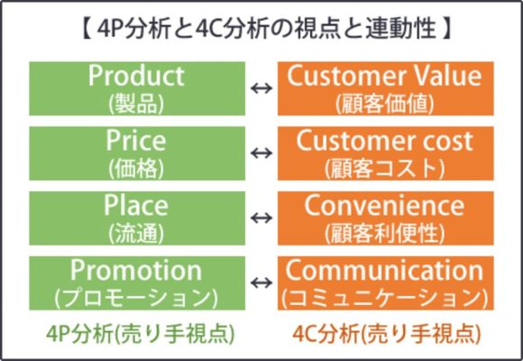マーケティングミックスの4pとは 企業事例や4cとの違いをご紹介 Bizhint ビズヒント クラウド活用と生産性向上の専門サイト