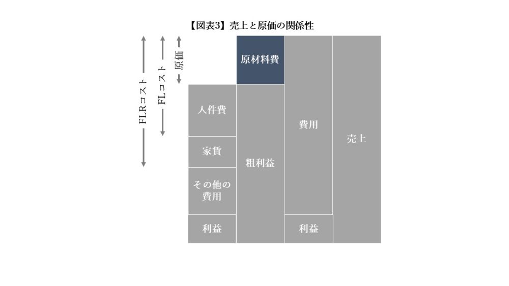 原価率とは 計算方法や原価率高騰の原因 改善方法やポイントをご紹介 Bizhint ビズヒント クラウド活用と生産性向上の専門サイト