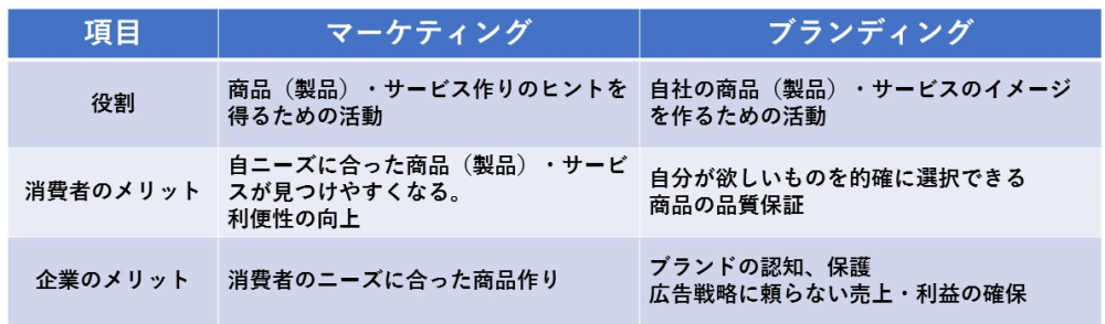 マーケティングとは 基本をわかりやすく徹底解説 事例やおすすめ本も Bizhint ビズヒント クラウド活用と生産性向上の専門サイト