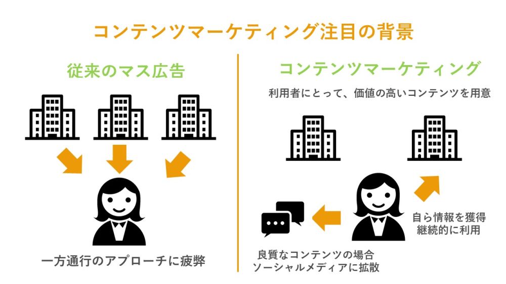 コンテンツマーケティングとは メリットや種類 実践方法 事例などご紹介 Bizhint ビズヒント クラウド活用と生産性向上の専門サイト