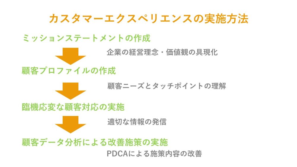 カスタマーエクスペリエンスとは 意味や実施方法 成功事例などご紹介 Bizhint ビズヒント クラウド活用と生産性向上の専門サイト