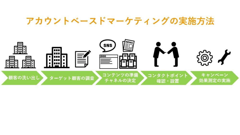 アカウントベースドマーケティングとは 意味と必要性 メリット 導入方法やおすすめツールなどご紹介 Bizhint ビズヒント クラウド活用と生産性向上の専門サイト