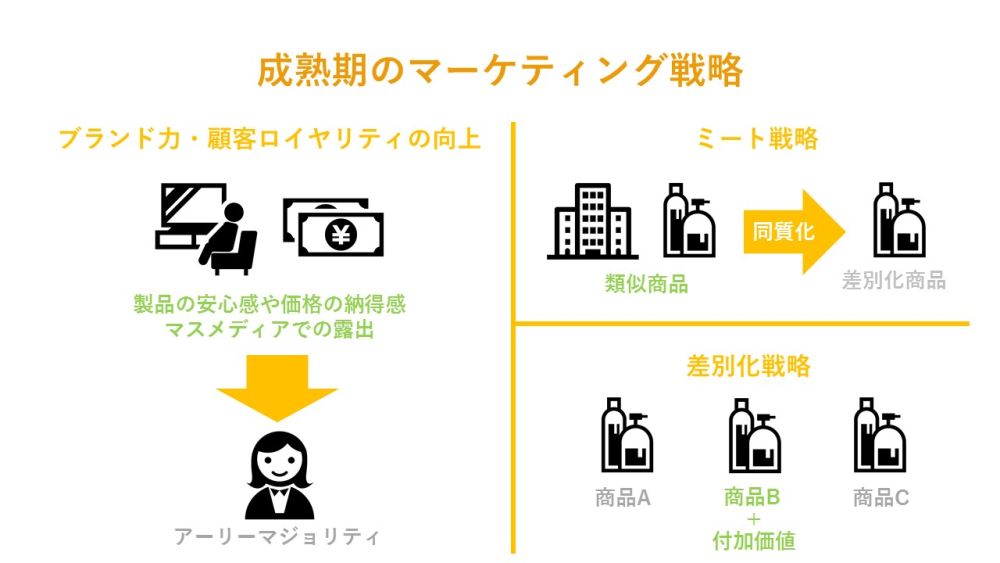 プロダクトライフサイクルとは 成長 成熟期の戦略 特徴や事例まで Bizhint ビズヒント クラウド活用と生産性向上の専門サイト