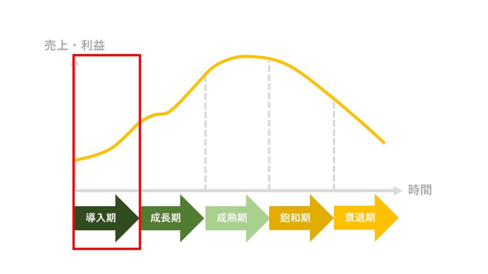 プロダクトライフサイクルとは 成長 成熟期の戦略 特徴や事例まで Bizhint ビズヒント クラウド活用と生産性向上の専門サイト