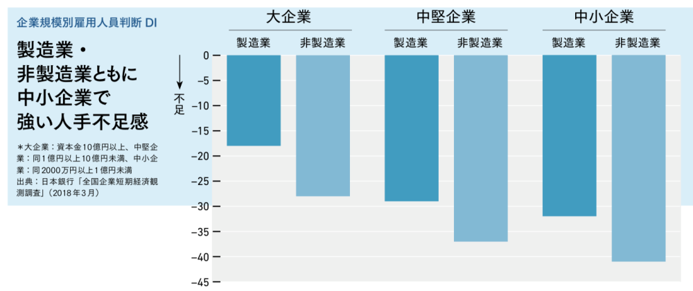 人手不足が深刻な業界と現状 原因から 企業が行うべき対策まで解説 Bizhint ビズヒント クラウド活用と生産性向上の専門サイト