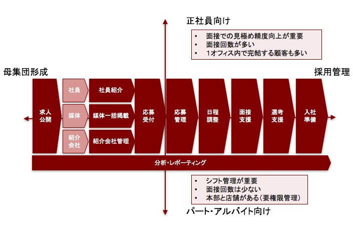 採用管理システムがカバーする業務の一覧