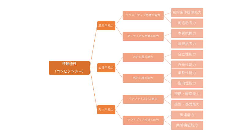行動特性とは 意味と活用方法 優秀な若手社員に見られる特性とは Bizhint ビズヒント クラウド活用と生産性向上の専門サイト