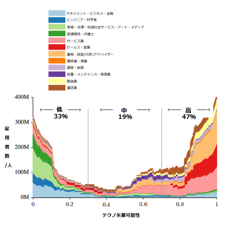 テクノ失業とは ロボットは人間の仕事を奪う 危険な職種や対策もご紹介 Bizhint ビズヒント クラウド活用と生産性向上の専門サイト