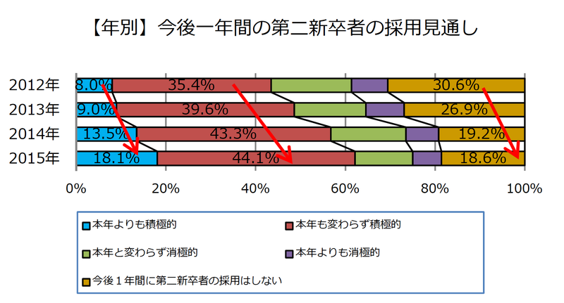 第二新卒とは 新卒 既卒との違いや 求人媒体 人材紹介会社などご紹介 Bizhint ビズヒント クラウド活用と生産性向上の専門サイト