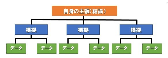 ピラミッドストラクチャーとは 論理展開ツールの活用メリットや作成方法もご紹介 Bizhint ビズヒント クラウド活用と生産性向上の専門サイト ピラミッドストラクチャーとは 論理展開ツールの活用メリットや作成方法もご紹介 Bizhint ビズヒント クラウド活用と生産性向上の専門サイト