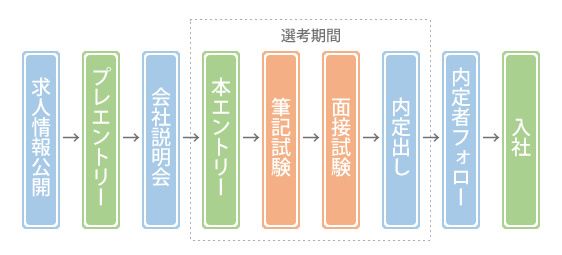 採用フローとは 意味やチャート図の設計方法 具体例をご紹介 Bizhint ビズヒント クラウド活用と生産性向上の専門サイト 採用フローとは 意味やチャート図の設計方法 具体例をご紹介 Bizhint ビズヒント クラウド活用と生産性向上の専門サイト