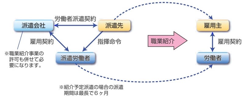 労働者派遣とは 改正派遣法のポイントや注意点も解説 Bizhint ビズヒント クラウド活用と生産性向上の専門サイト