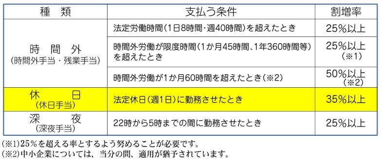 法定労働時間と法定休日 時間外労働の基本 大阪労働局
