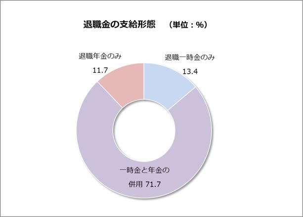 退職金制度とは 種類や相場 設計方法や導入までの流れをご紹介 Bizhint ビズヒント クラウド活用と生産性向上の専門サイト