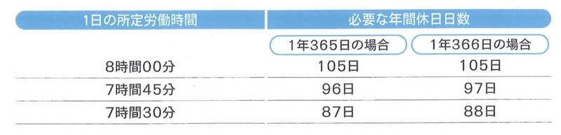 年間休日とは 定義や計算方法 120日 105日などの最低ラインをご紹介 Bizhint ビズヒント クラウド活用と生産性向上の専門サイト