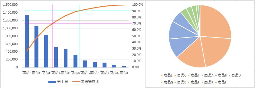 Abc分析とは エクセルでの具体的な分析手順や活用の注意点を解説 Bizhint ビズヒント クラウド活用と生産性向上の専門サイト