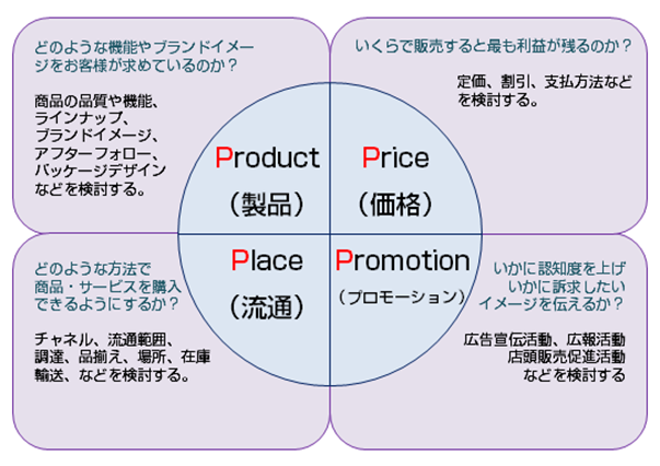 マーチャンダイジングとは 意味や5つの適正 実践方法から事例 本までご紹介 Bizhint ビズヒント クラウド活用と生産性向上の専門サイト