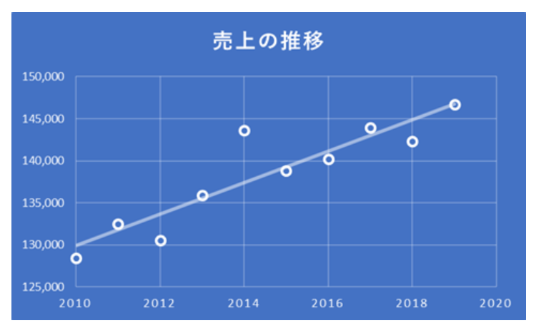 営業における売上予測の重要性とは 計算方法や立て方 ポイントまで解説 Bizhint ビズヒント クラウド活用と生産性向上の専門サイト