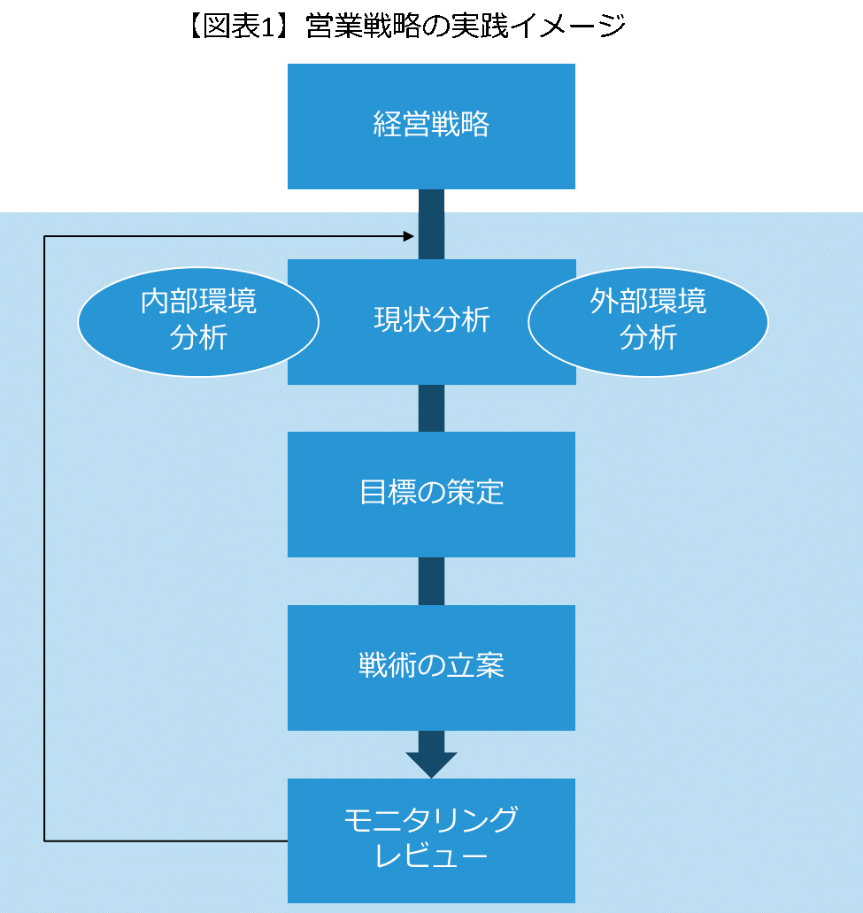 営業戦略の立て方とポイント 立案に役立つフレームワークまで徹底解説 Bizhint ビズヒント クラウド活用と生産性向上の専門サイト