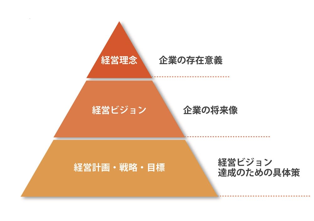 経営ビジョンとは 経営理念との違い 導入メリット 作り方から企業事例までご紹介 Bizhint ビズヒント クラウド活用と生産性向上の専門サイト