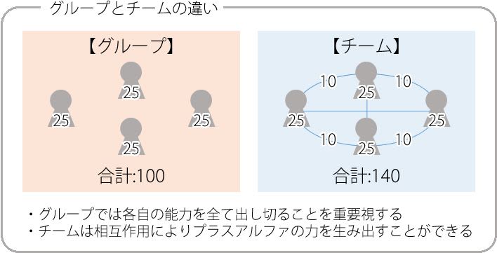 チームワークの意味とは 定義や仕事を進める上での重要性 Bizhint ビズヒント クラウド活用と生産性向上の専門サイト