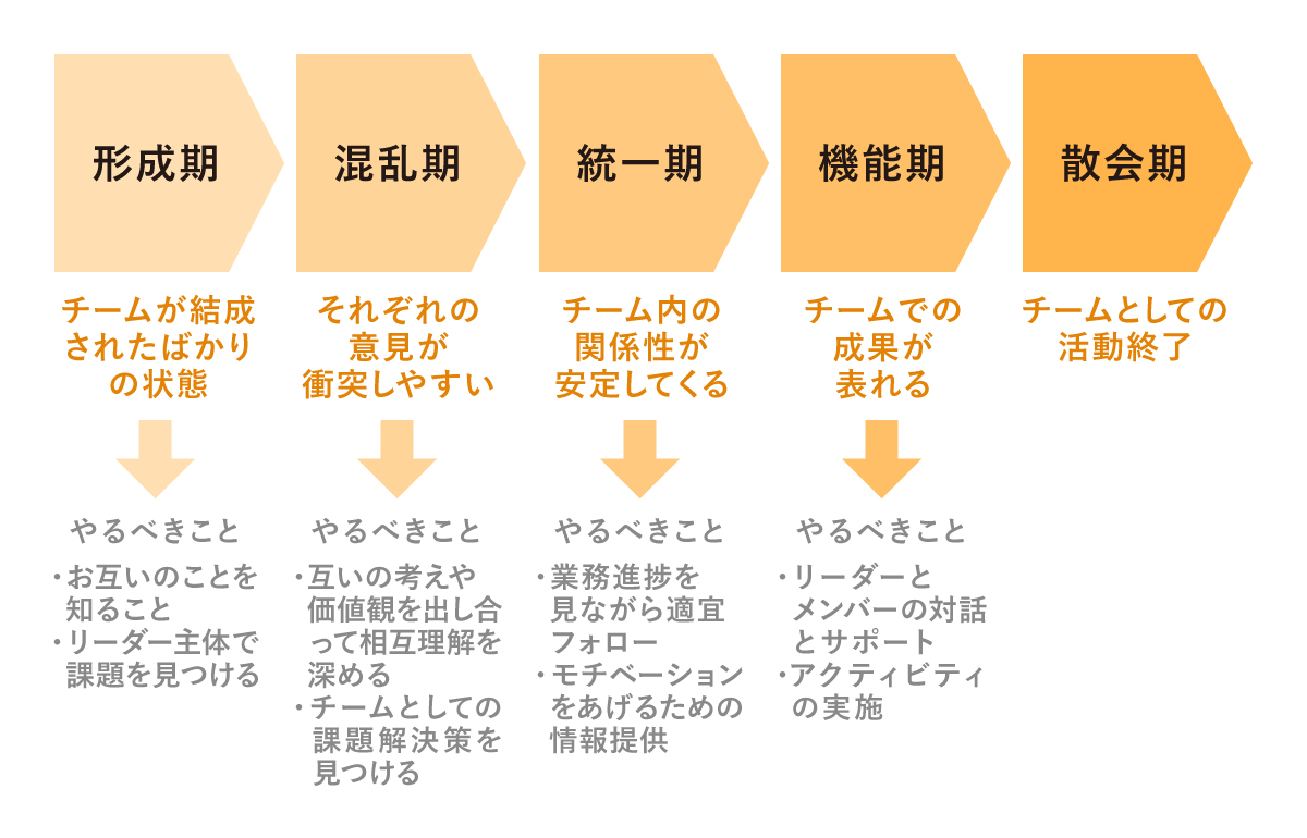 チームビルディングとは 目的やメリット 3つの手法もご紹介 Bizhint ビズヒント クラウド活用と生産性向上の専門サイト