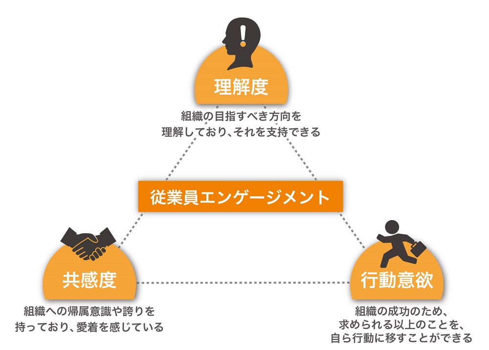 従業員エンゲージメントとは？企業の取組事例や向上施策、メリットまで徹底解説 Bizhint（ビズヒント） クラウド活用と生産性向上の専門サイト