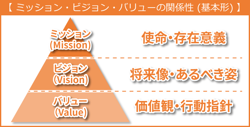 ミッション ビジョン バリューとは 企業事例や作り方まで徹底解説 Bizhint ビズヒント クラウド活用と生産性向上の専門サイト