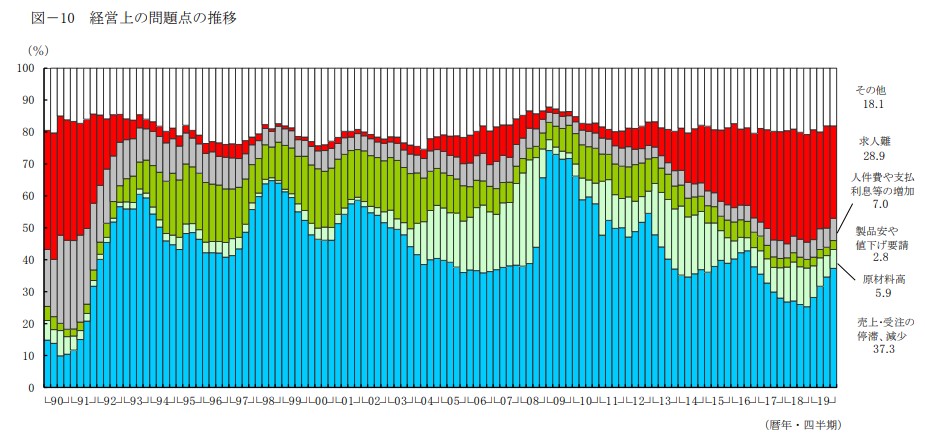 日本経済を支える「中小企業」の課題と今後の対策とは | ワクフリ