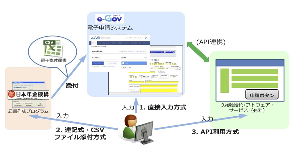 【2020年4月～】社会保険の電子申請義務化とは？対象企業や対応を徹底解説 | BizHint（ビズヒント）- クラウド活用と生産性向上の専門サイト