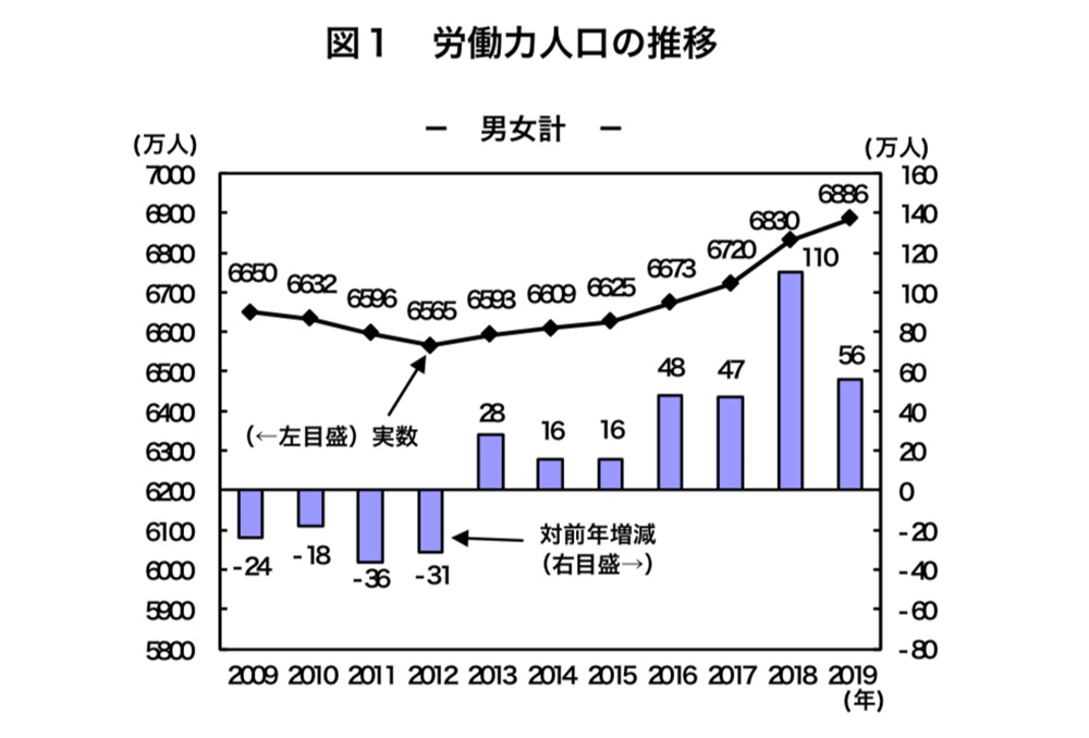 労働力人口とは？これまでの推移と見通し・起こりうる問題・対策まで BizHint（ビズヒント） クラウド活用と