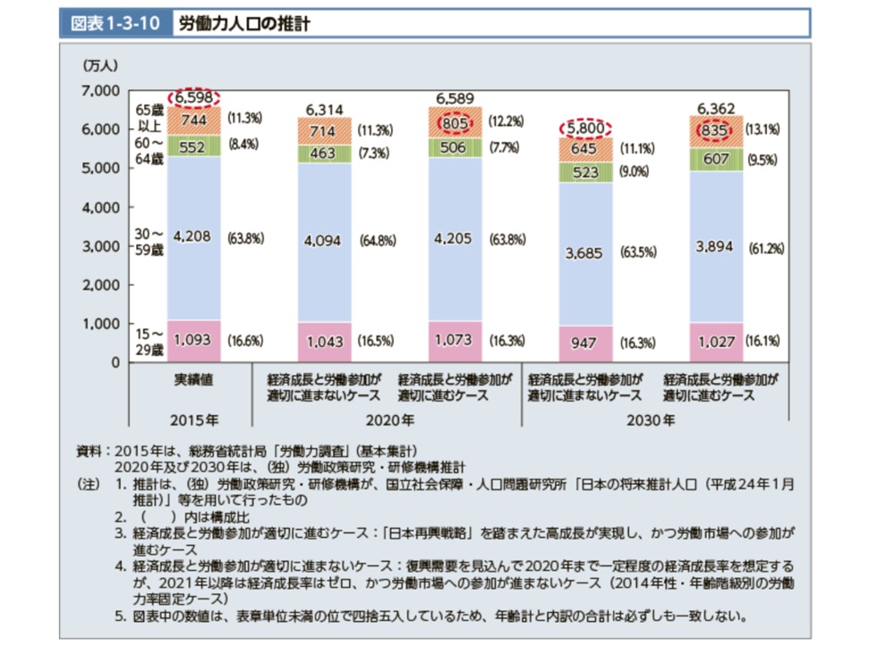 労働力人口とは これまでの推移と見通し 起こりうる問題 対策まで Bizhint ビズヒント クラウド活用と生産性向上の専門サイト