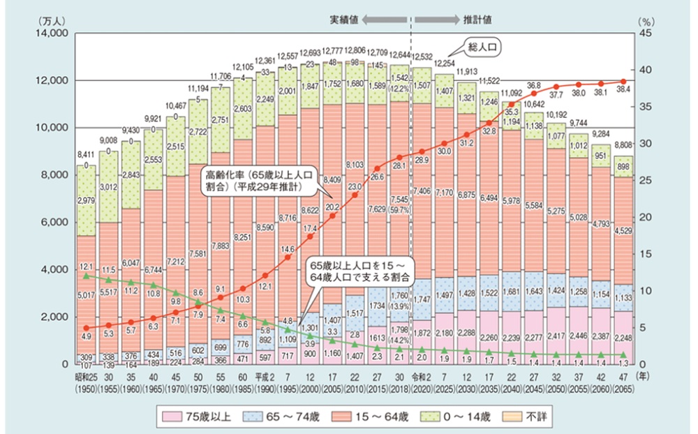 労働力人口とは？これまでの推移と見通し・起こりうる問題・対策まで BizHint（ビズヒント） クラウド活用と